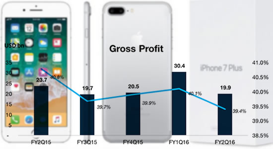 iPhone-Sales