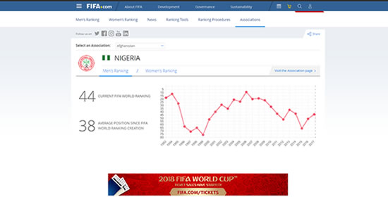 FIFA RANKING: Nigeria Ranked 31st in Latest FIFA Ranking